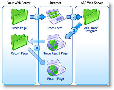 abf tracking